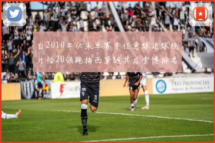 自2010年以来单赛季任意球进球统计恰20领跑梅西紧随其后索博排名第22